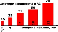 График потерь при накипи